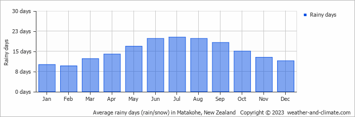 Average monthly rainy days in Matakohe, New Zealand