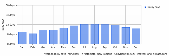 Average monthly rainy days in Matamata, New Zealand