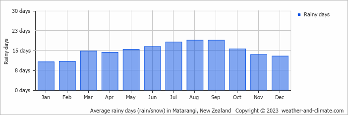 Average monthly rainy days in Matarangi, New Zealand