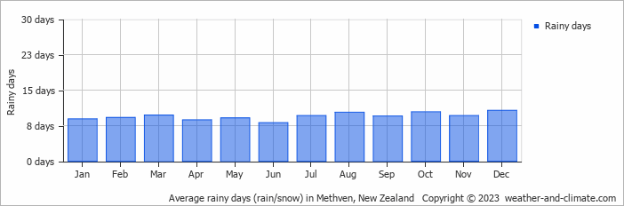 Average monthly rainy days in Methven, New Zealand
