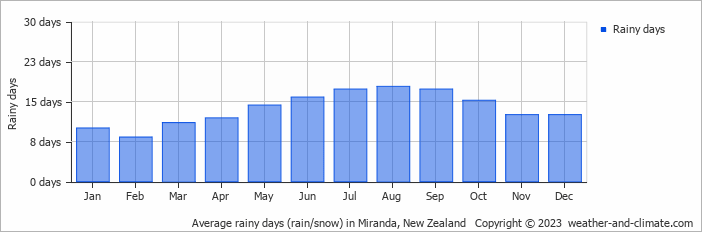 Average monthly rainy days in Miranda, New Zealand