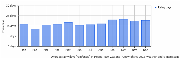 Average monthly rainy days in Moana, New Zealand