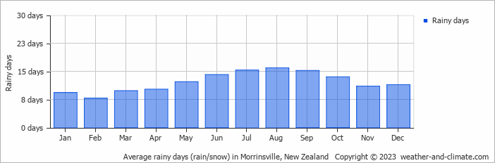Average monthly rainy days in Morrinsville, New Zealand