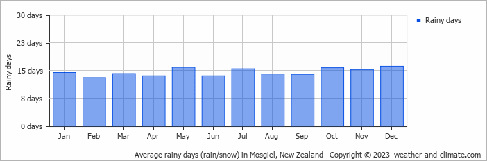 Average monthly rainy days in Mosgiel, New Zealand