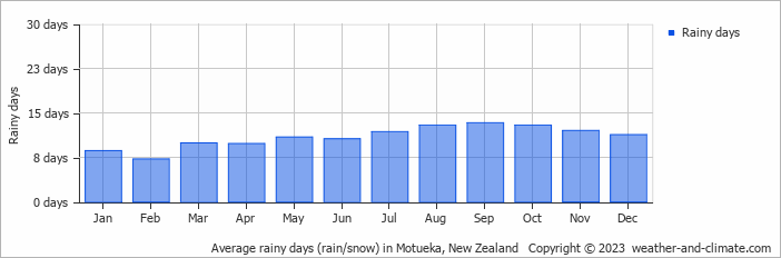 Average monthly rainy days in Motueka, New Zealand