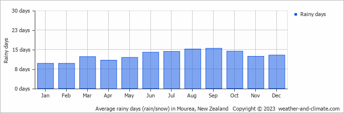 Average monthly rainy days in Mourea, New Zealand