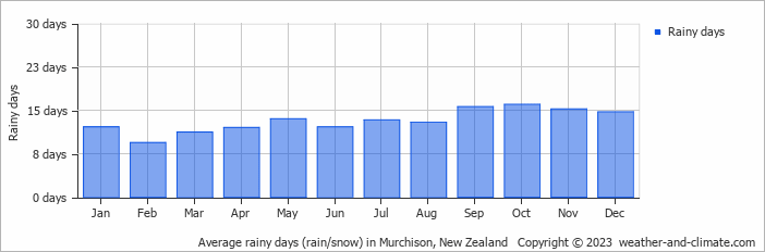 Average monthly rainy days in Murchison, New Zealand