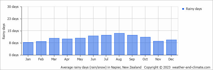Average monthly rainy days in Napier, 