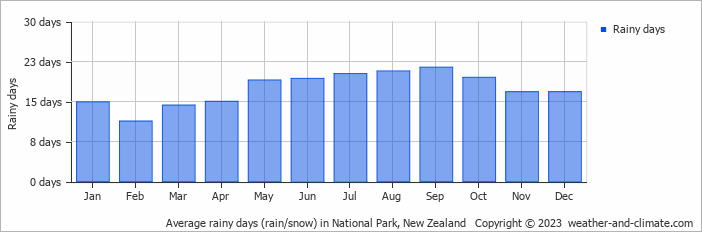 Average monthly rainy days in National Park, New Zealand