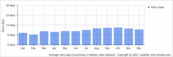 Average monthly rainy days in Nelson, New Zealand