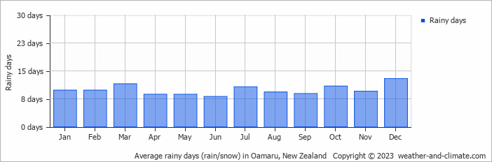 Average monthly rainy days in Oamaru, New Zealand