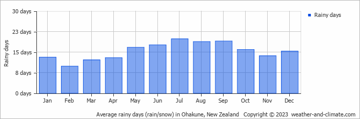 Average monthly rainy days in Ohakune, New Zealand