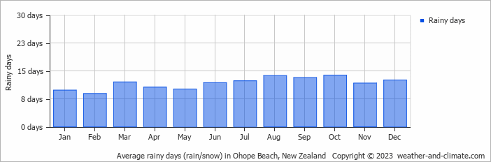 Average monthly rainy days in Ohope Beach, New Zealand