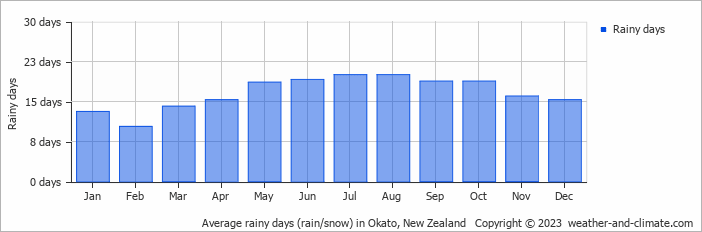 Average monthly rainy days in Okato, New Zealand