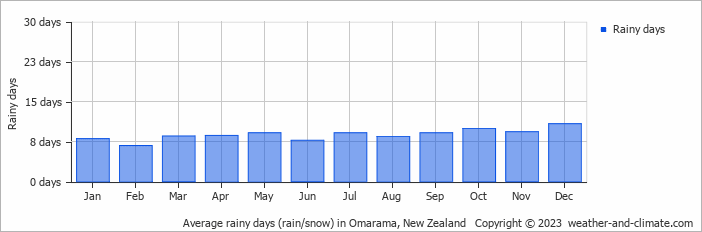 Average monthly rainy days in Omarama, New Zealand