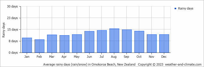 Average monthly rainy days in Omokoroa Beach, New Zealand