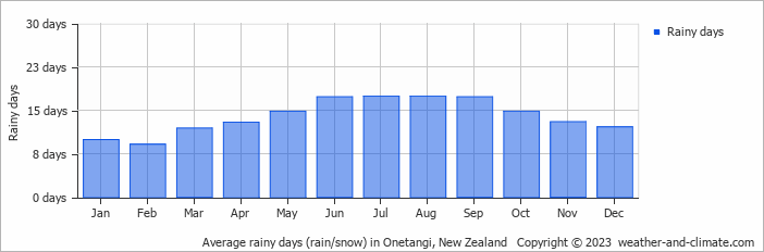 Average monthly rainy days in Onetangi, New Zealand