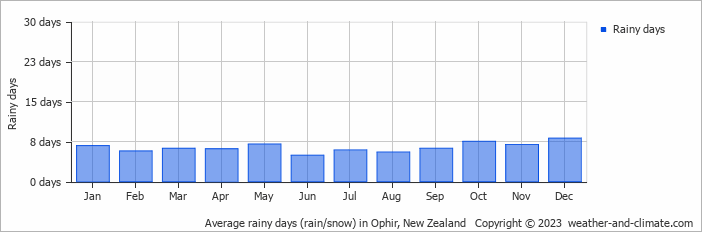 Average monthly rainy days in Ophir, New Zealand