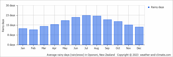 Average monthly rainy days in Opononi, New Zealand