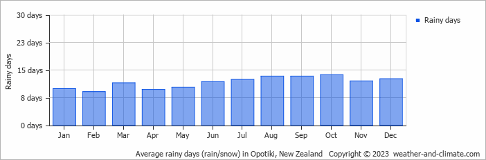 Average monthly rainy days in Opotiki, New Zealand