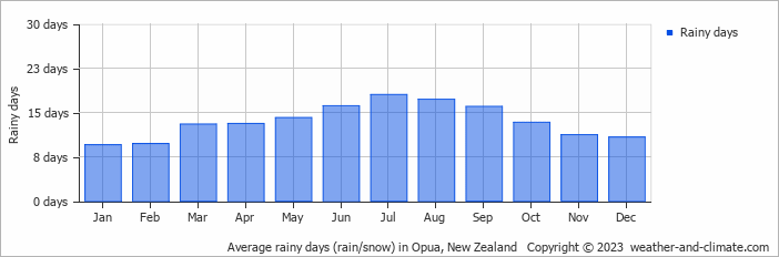 Average monthly rainy days in Opua, New Zealand