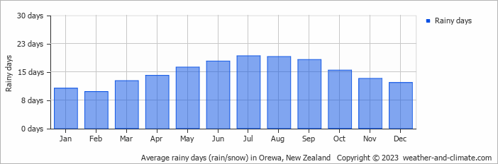 Average monthly rainy days in Orewa, New Zealand