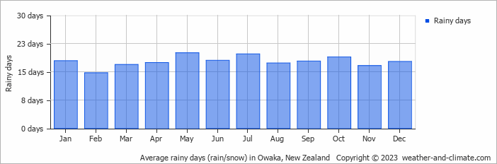 Average monthly rainy days in Owaka, New Zealand