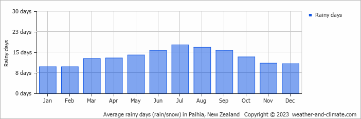 Average monthly rainy days in Paihia, New Zealand