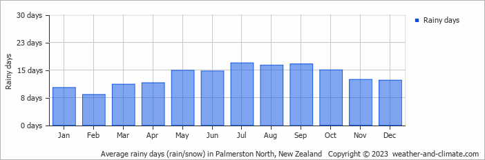 Average monthly rainy days in Palmerston North, New Zealand