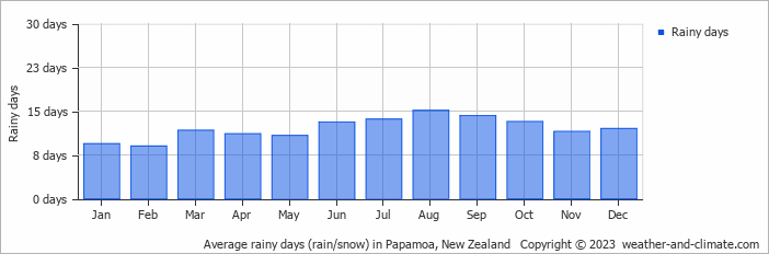 Average monthly rainy days in Papamoa, New Zealand