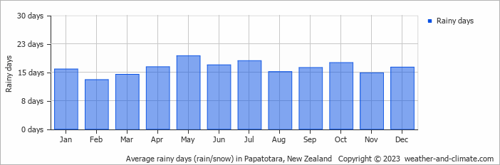 Average monthly rainy days in Papatotara, New Zealand