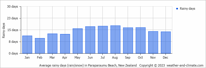 Average monthly rainy days in Paraparaumu Beach, New Zealand