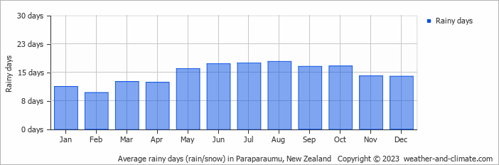 Average monthly rainy days in Paraparaumu, New Zealand