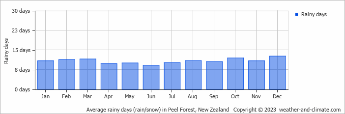 Average monthly rainy days in Peel Forest, New Zealand