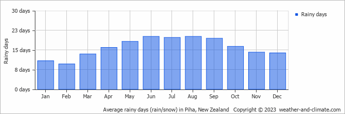 Average monthly rainy days in Piha, New Zealand