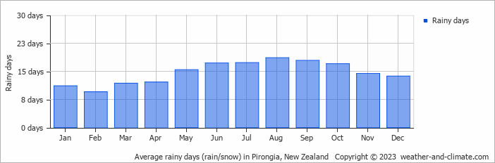 Average monthly rainy days in Pirongia, New Zealand