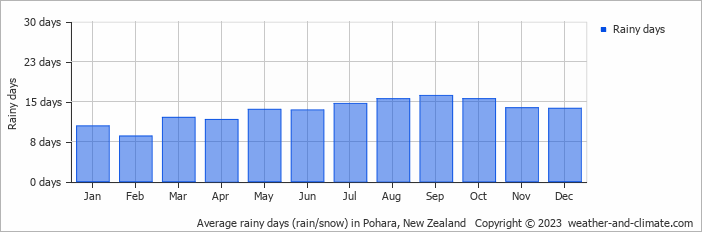 Average monthly rainy days in Pohara, New Zealand