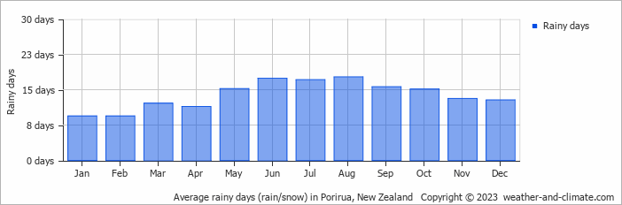 Average monthly rainy days in Porirua, New Zealand
