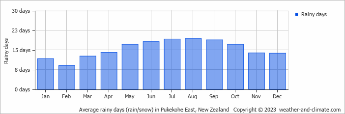 Average monthly rainy days in Pukekohe East, New Zealand