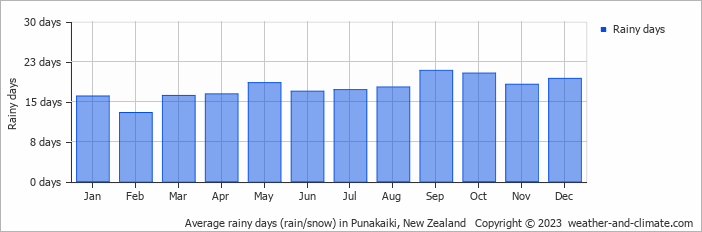 Average monthly rainy days in Punakaiki, New Zealand