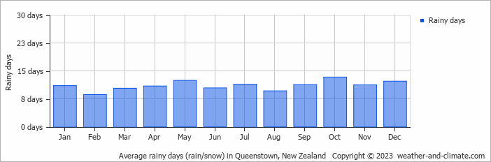 Average monthly rainy days in Queenstown, New Zealand
