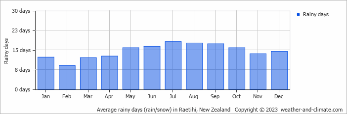 Average monthly rainy days in Raetihi, New Zealand