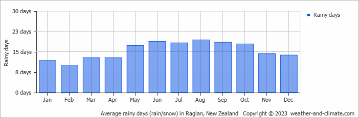 Average monthly rainy days in Raglan, New Zealand