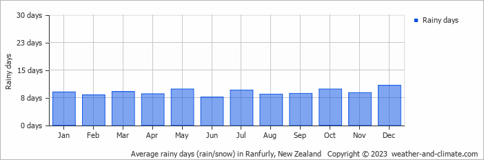 Average monthly rainy days in Ranfurly, New Zealand