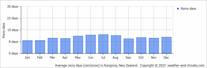 Average monthly rainy days in Rangiora, New Zealand