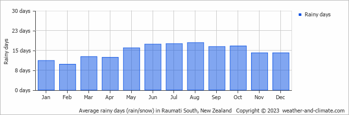 Average monthly rainy days in Raumati South, New Zealand