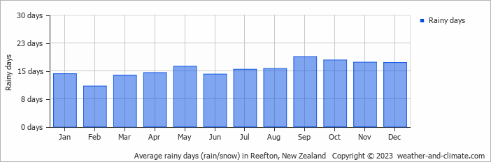 Average monthly rainy days in Reefton, New Zealand