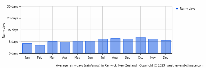 Average monthly rainy days in Renwick, New Zealand