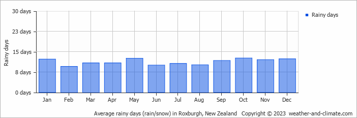 Average monthly rainy days in Roxburgh, New Zealand