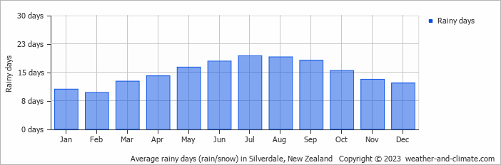 Silverdale Climate By Month A Year Round Guide